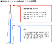 スカイツリー制揺装置