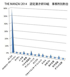 THE MANZAI 2014認定漫才師事務所別