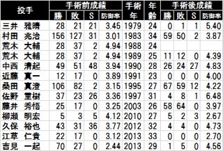 手術前後の日本人選手の成績NPB