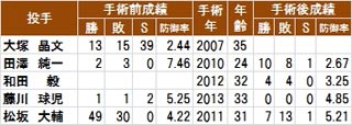 手術前後の日本人選手の成績MLB