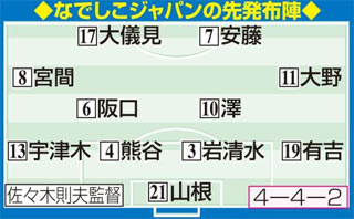 なでしこ スイス戦のスタメン