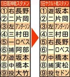 巨人137試合で106通りの打線