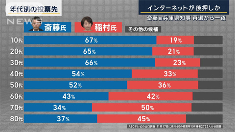 若い世代ほど斎藤氏を支持する割合が高い