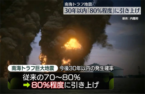 30年以内に南海トラフ地震が発生する確率は80％